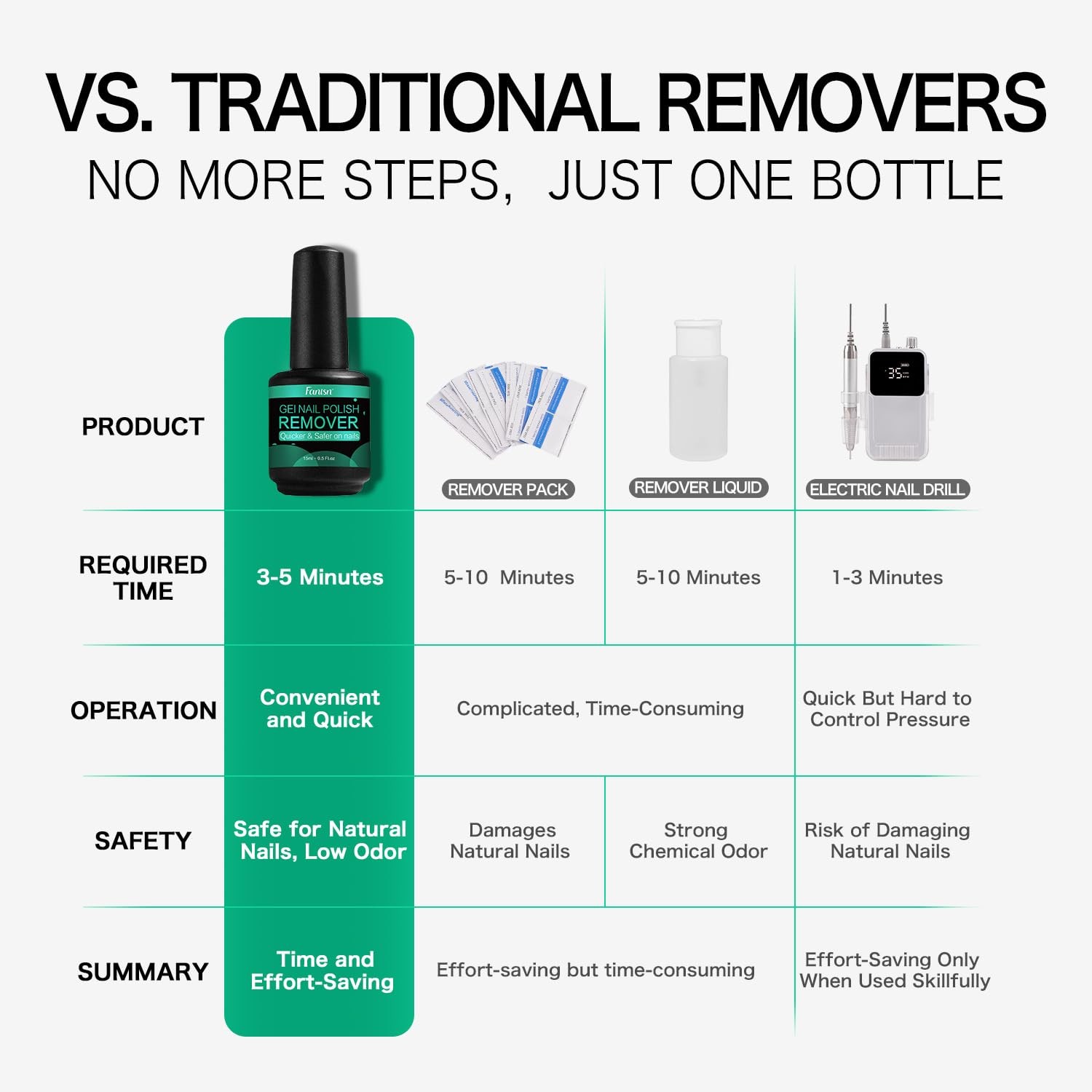 Gel Nail Polish Remover Kit with Tools